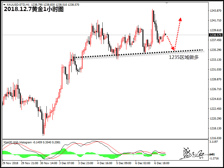 盛文兵:黄金继续关注1235支撑区 原油关注50.5区域
