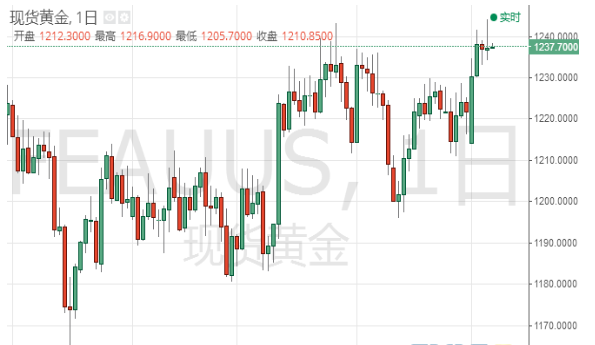 金融市场多点沦陷 黄金有望“杀出重围”