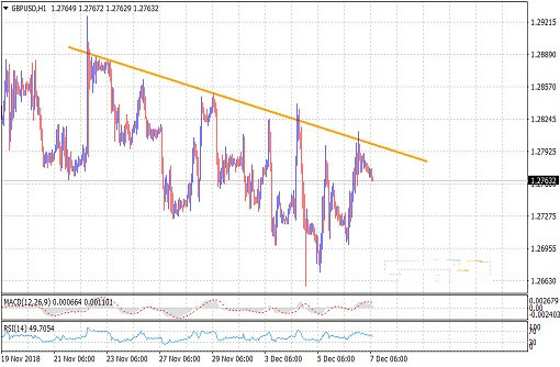 英镑/美元12月7日技术分析