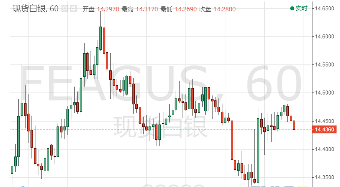美元多头“受惊” 白银或继续维持震荡走势