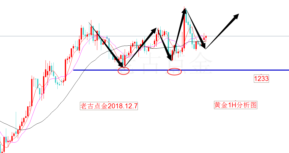 12.7老古点金:非农黄金还看涨!原油下探后会重新站上52.00