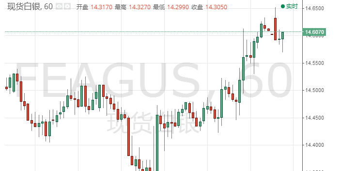 银价早盘震荡交投于14.60美元水平附近