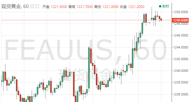 现货黄金早盘震荡交投于1248美元水平附近 美元持续走软