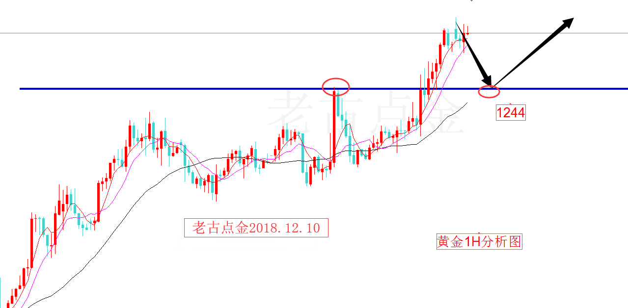 12.10老古点金:黄金本周还看多头表演!原油多头即将扬帆起航
