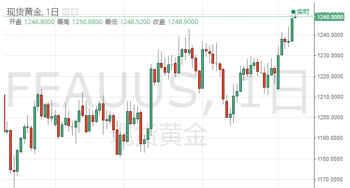 现货黄金开盘走高并触及1250整数关 为7月11日来最高水平