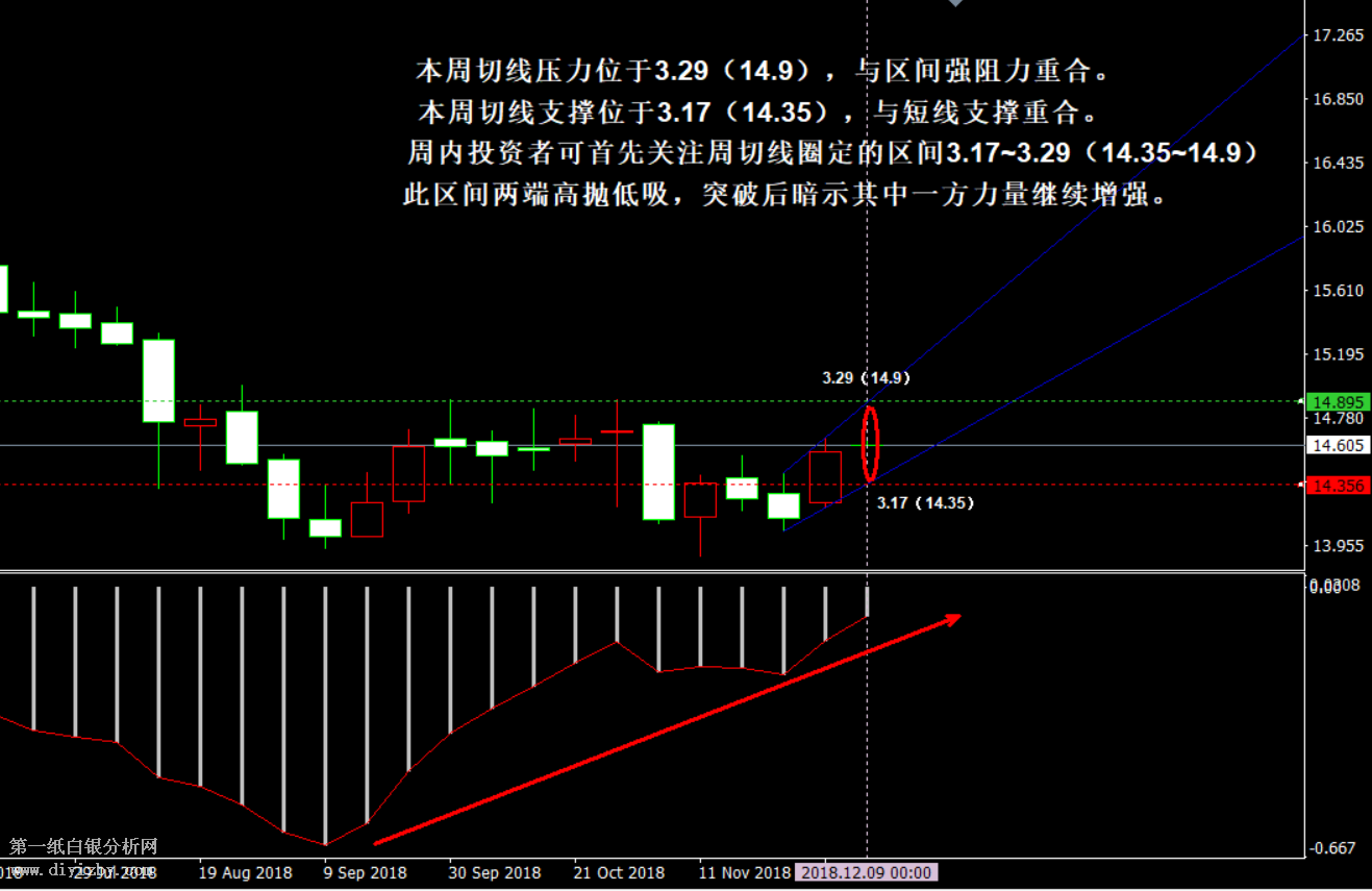 12月10日白银多头力量占优 走势逐渐冲击区间强阻力