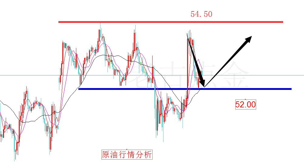 12.10老古点金:黄金本周还看多头表演!原油多头即将扬帆起航