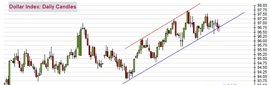 黄金、欧元、美元指数、日元、英镑和澳元最新技术前景分析