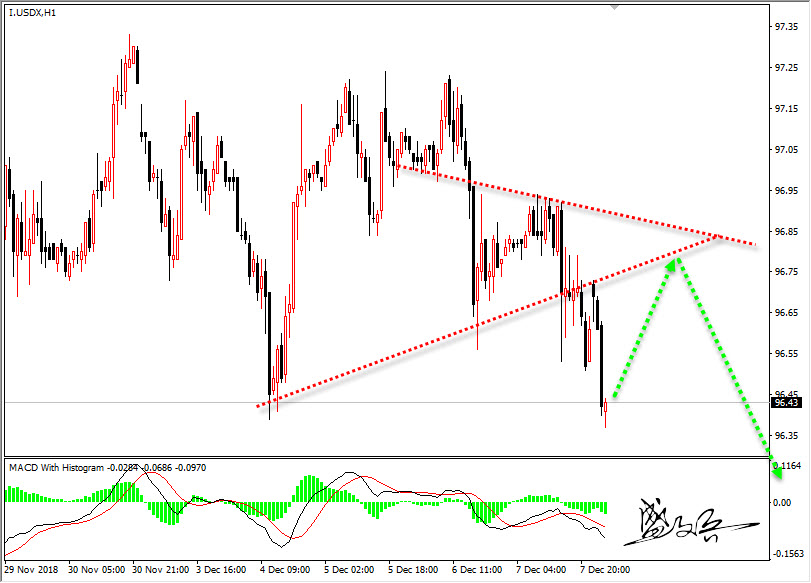 12.10盛文兵:避险持续上升黄金1244多 石油51.80低多