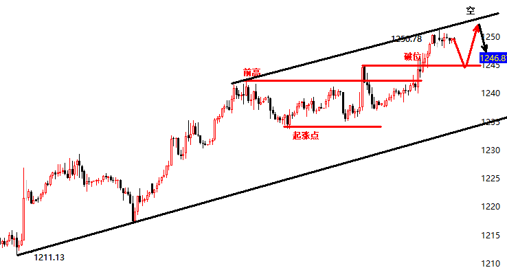 12.10景良东:非农完美收官 周一黄金1244-55走区间!