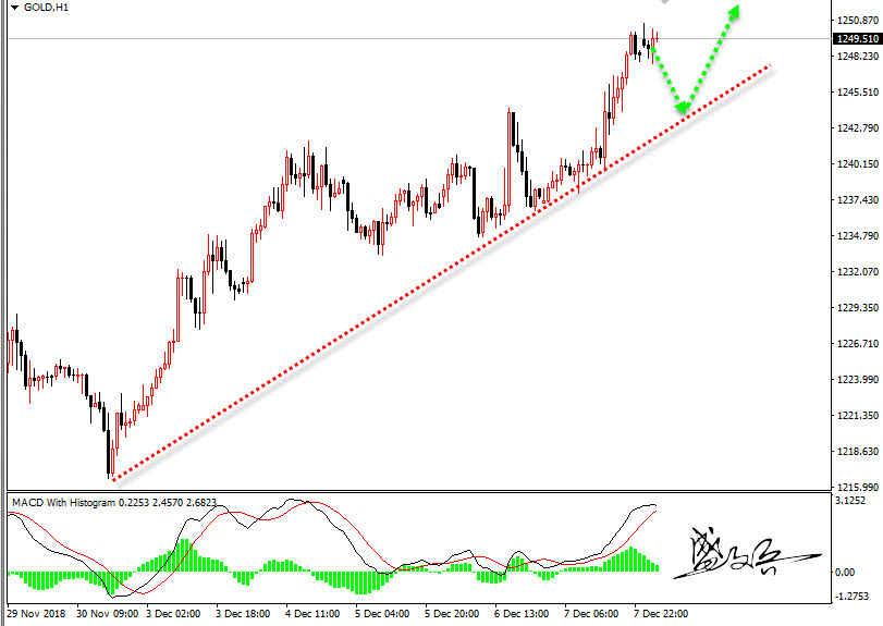 12.10盛文兵:避险持续上升黄金1244多 石油51.80低多