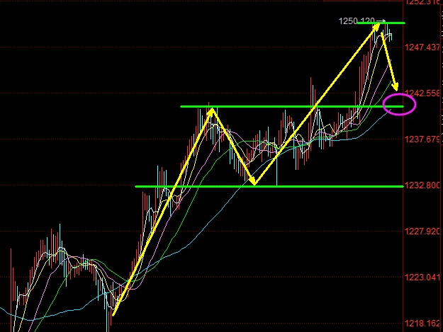 12.10许凡:黄金亚盘1250压制下调整 1242再考虑多