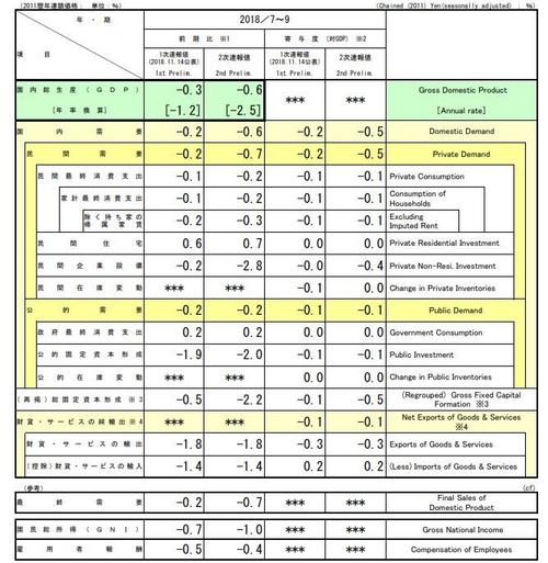 日本第三季GDP大幅萎缩