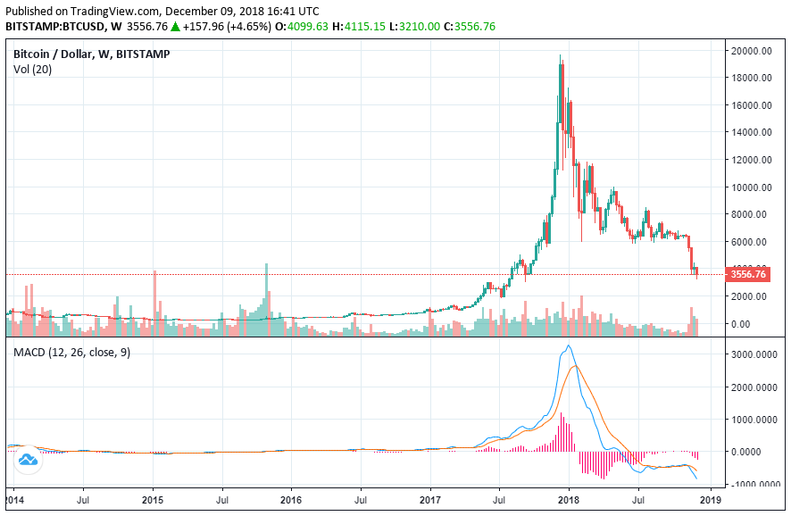 加密货币全线暴跌 e854379da0297d212e57f7322613ce2e.png?_=1544423434748