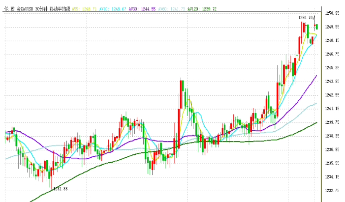 刚刚金价突破1250、美股期货重挫、美元走软