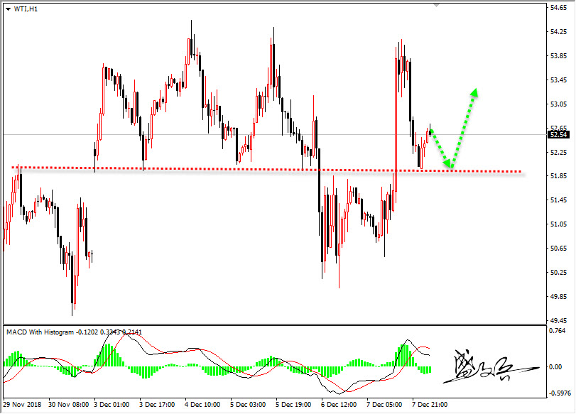 12.10盛文兵:避险持续上升黄金1244多 石油51.80低多
