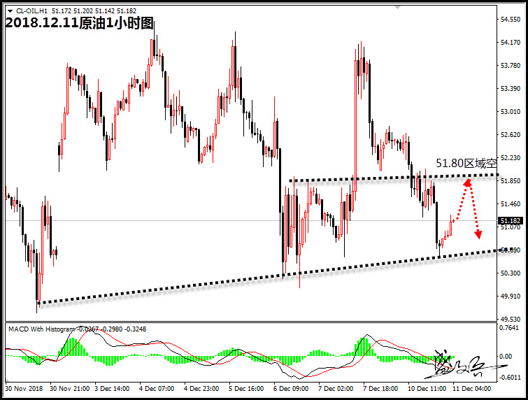 12.11盛文兵:黄金1248区域承压做空 原油关注51.8区域的阻力