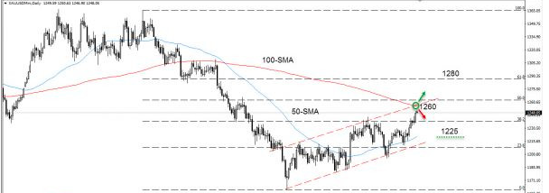 福四通国际:12月份黄金和白银应该会表现良好