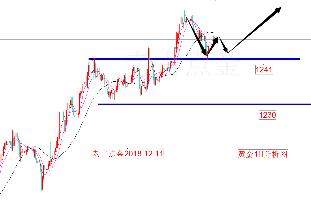 12.11老古点金:黄金还得继续做多 原油把握节奏多空一起上