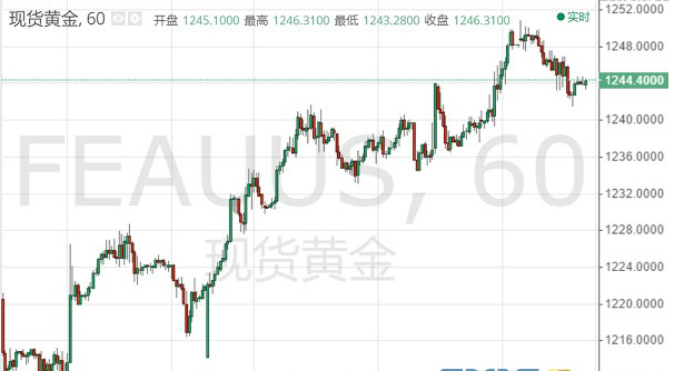 黄金再摔跟头 金价自高点坠落而大幅回撤