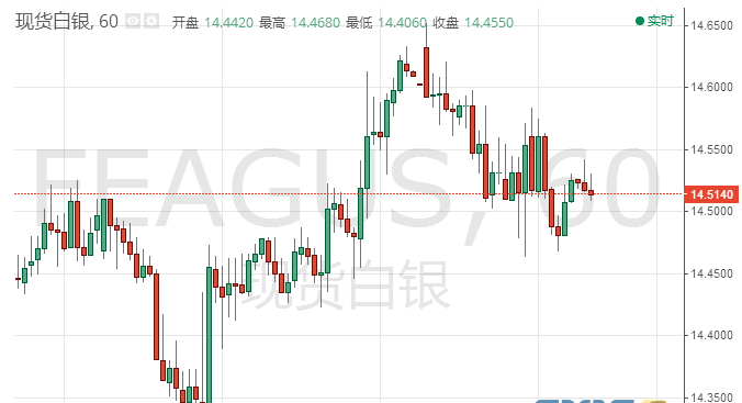 白银分析:受强势美元影响 白银的反弹势头暂停