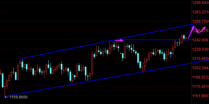 12.11陈志文:1240压力支撑转换 黄金震荡上行
