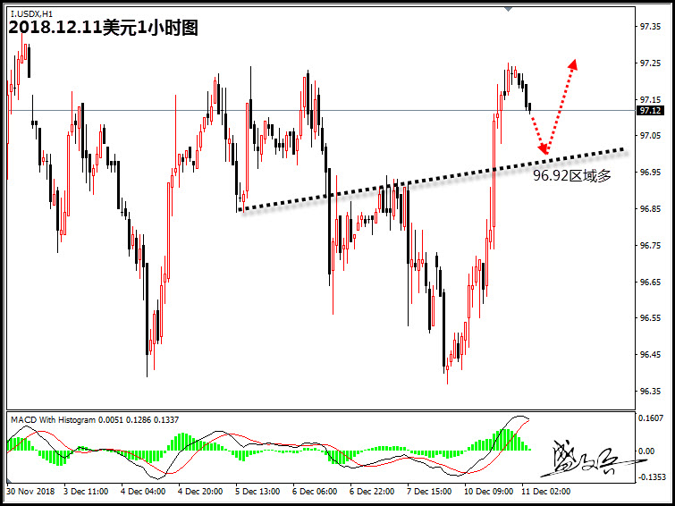 12.11盛文兵:黄金1248区域承压做空 原油关注51.8区域的阻力