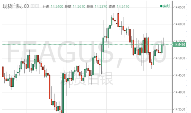 现货白银温和反弹 现交投于14.54美元水平附近