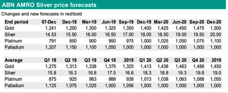 投行:“最糟糕”时刻已过去 这一贵金属将爆发