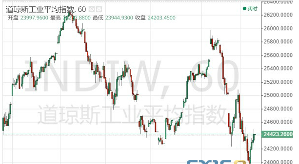 黄金再摔跟头 金价自高点坠落而大幅回撤