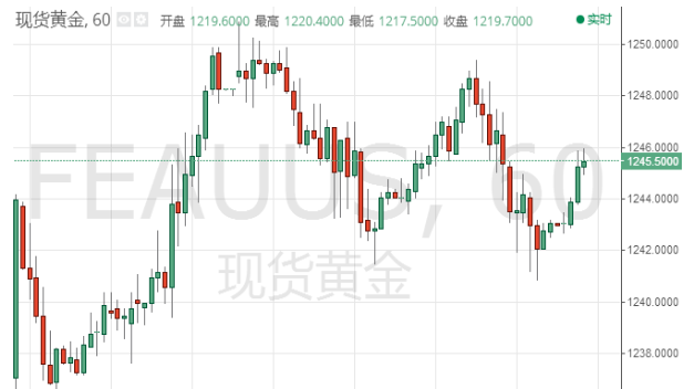 现货黄金震荡反弹 现交投于1245美元水平附近