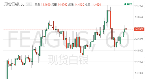 白银分析:美元指数涨势暂缓 现货白银温和反弹