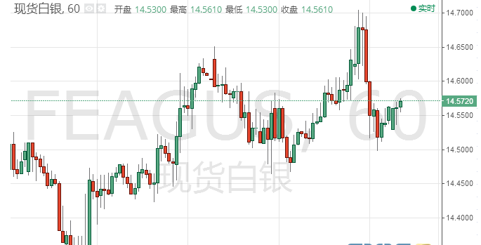 现货白银隔夜走势极为震荡 白银多头静待反攻时机