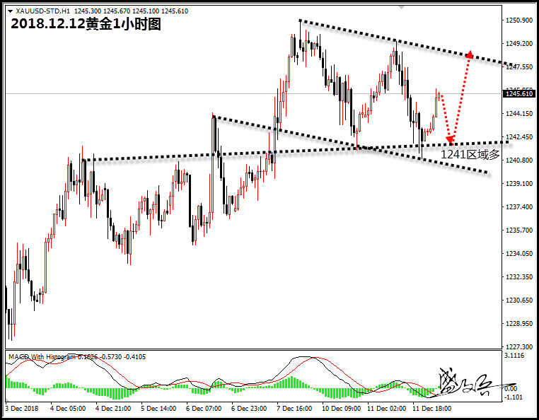 12.12盛文兵:黄金区间震荡1241区域多 原油51.7区域参与多头