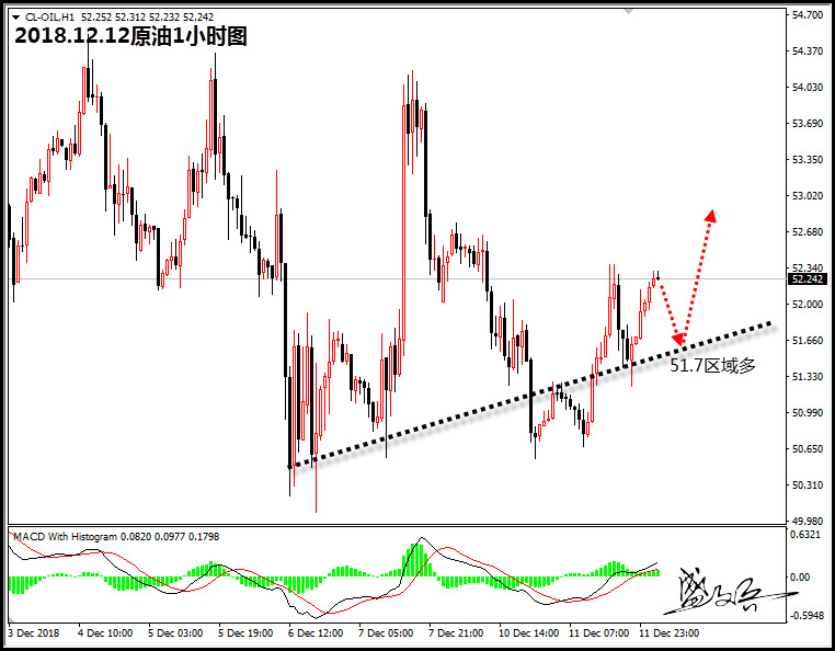 12.12盛文兵:黄金区间震荡1241区域多 原油51.7区域参与多头