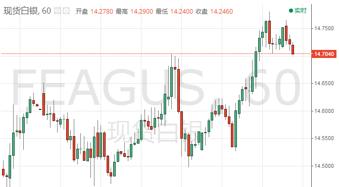 银价强势反弹受益于美元指数的下跌 一度触及14.78美元