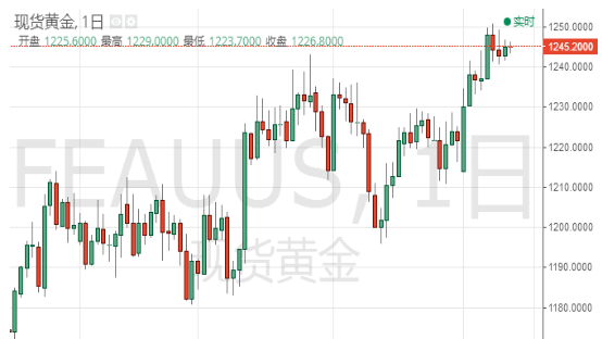 美指回落为黄金提供重要支撑 金价小幅反弹