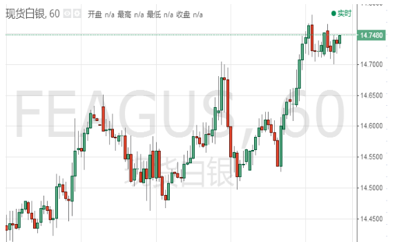 白银早盘震荡交投于14.74美元水平附近
