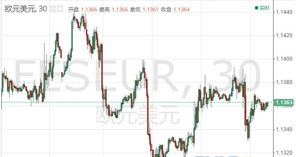 黄金行情:因美元反弹走强 黄金以阴线温和收跌