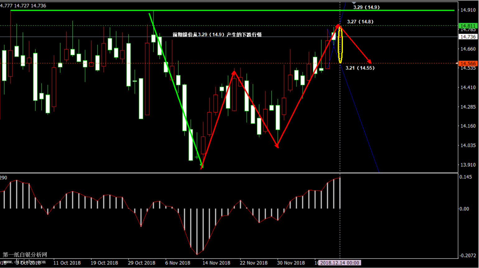 白银遭遇强阻力压制 投资者需谨防行情