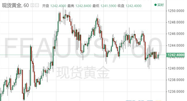 周五亚市早盘 国际现货黄金位于1242.10美元/盎司水平