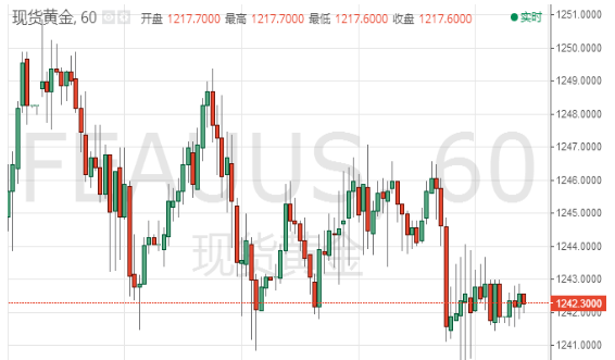 黄金跌破短线关键支撑 金价下行空间可能较为有限