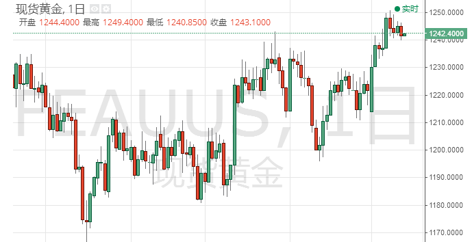 美元继续维持强势 黄金现承压于1242美元附近