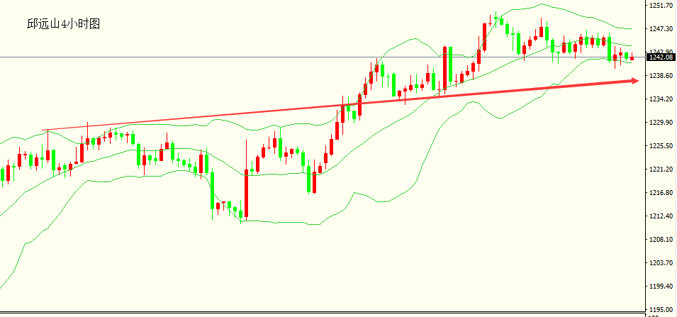 12月14日邱远山:黄金回调弱势看1235支撑 原油低位横盘震荡筑底