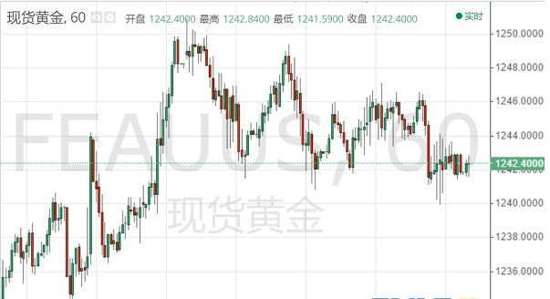 黄金行情:因美元反弹走强 黄金以阴线温和收跌