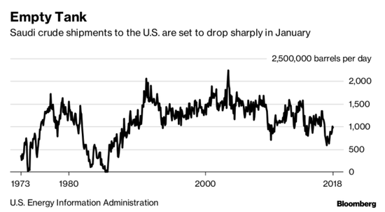 沙特将削减对美石油出口 可能下探30年低
