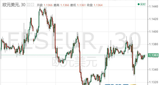 周五亚市早盘 国际现货黄金位于1242.10美元/盎司水平