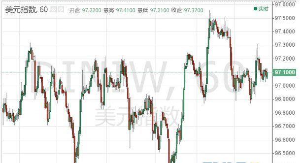 黄金行情:因美元反弹走强 黄金以阴线温和收跌