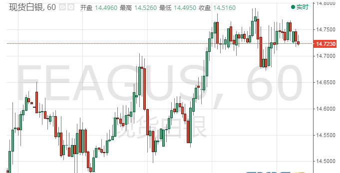 美指涨势踌躇不前为白银提供较强支撑