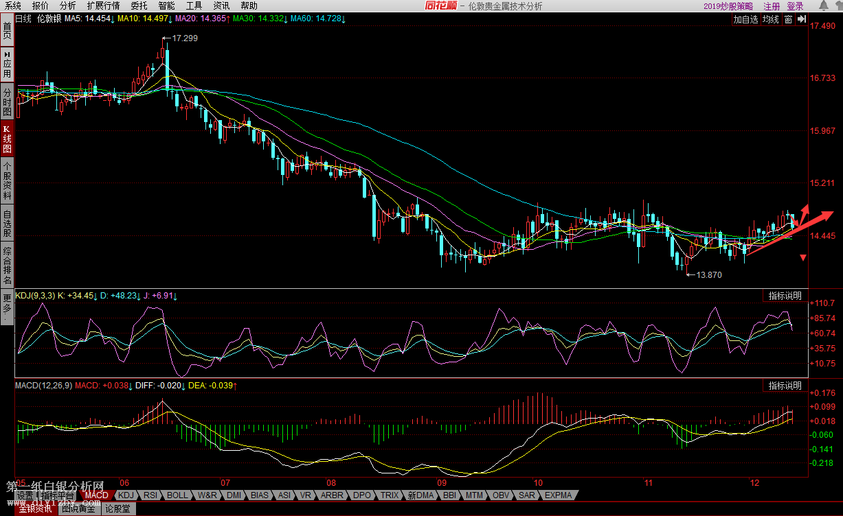 白银上周五温和收跌 美市盘中最低下探至3.22附近